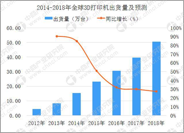 個(gè)人/桌面級(jí)3D打印機(jī)需求持續(xù)增長(zhǎng) 2018年中國(guó)3D打印市場(chǎng)規(guī)模將達(dá)23.6億(圖5) 個(gè)人/桌面級(jí)3D打印機(jī)需求持續(xù)增長(zhǎng) 2018年中國(guó)3D打印市場(chǎng)規(guī)模將達(dá)23.6億(圖5)